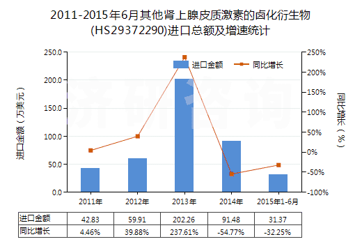 2011-2015年6月其他腎上腺皮質(zhì)激素的鹵化衍生物(HS29372290)進(jìn)口總額及增速統(tǒng)計(jì)